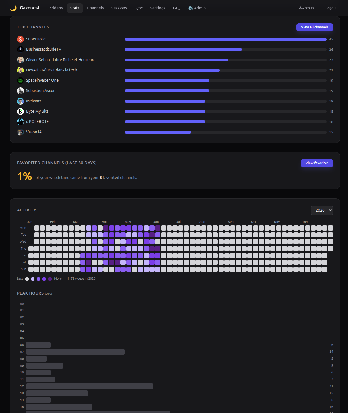 Gazenest peak hours: hour-by-hour viewing breakdown