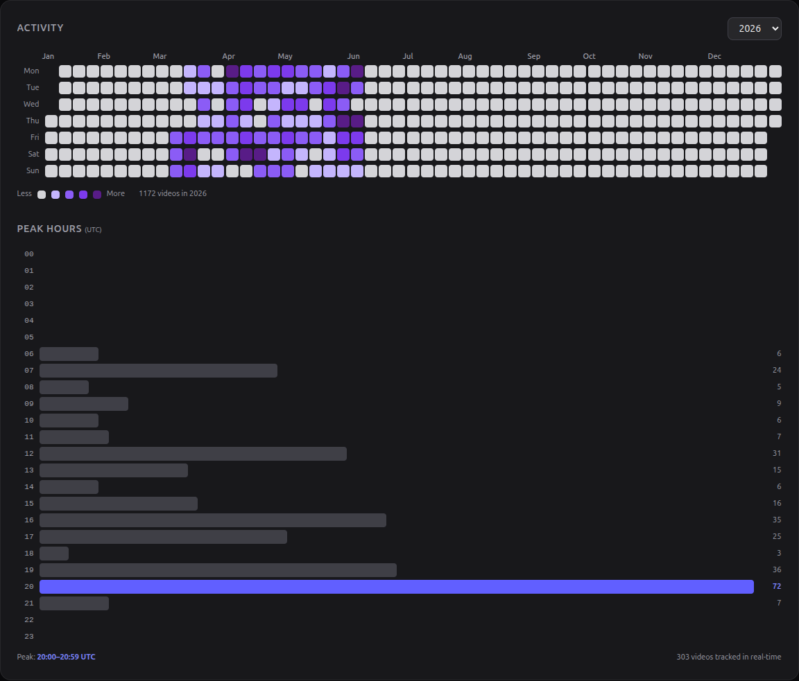 Gazenest activity heatmap - full year calendar and peak hours